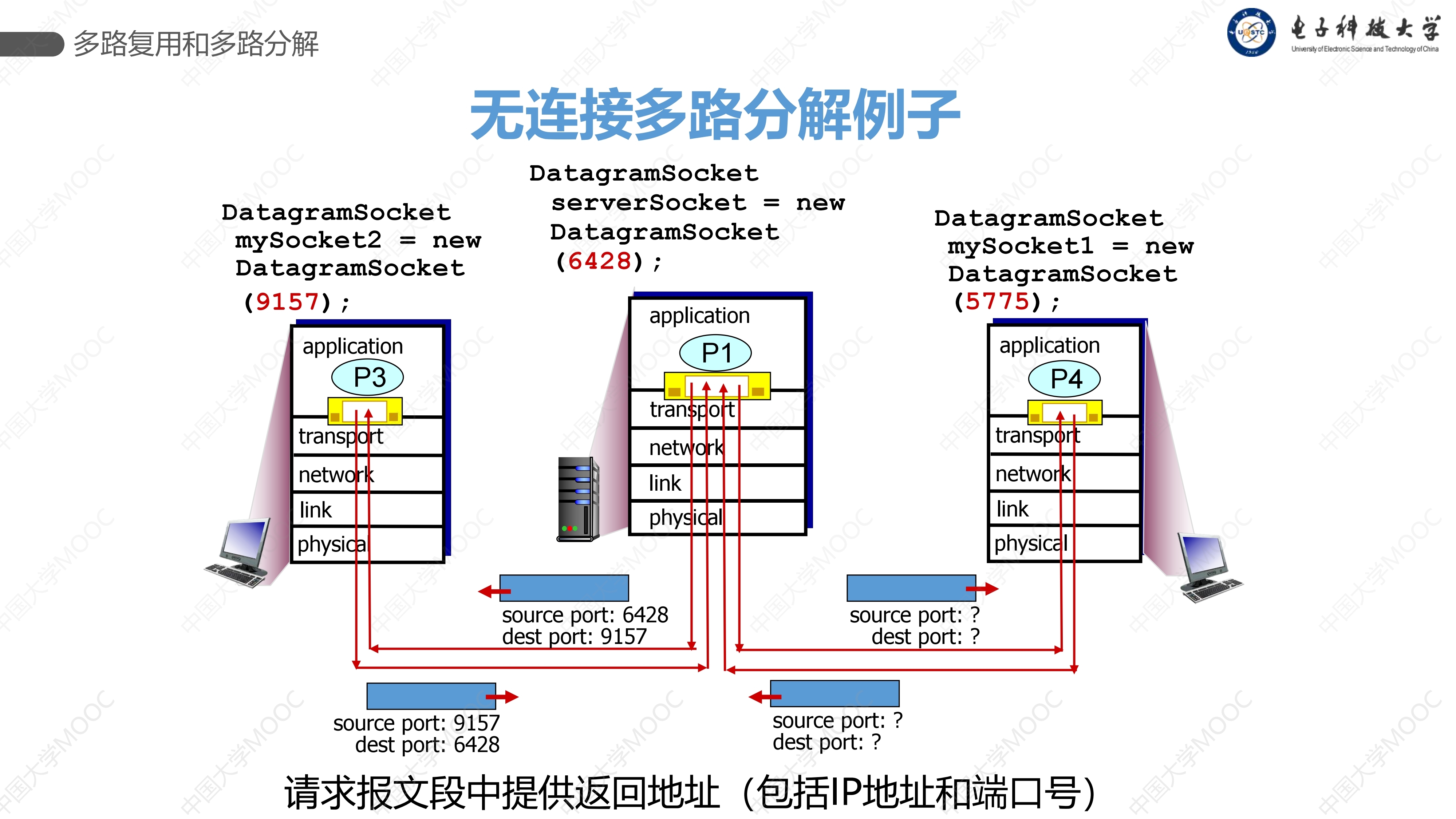 目的端口多路分解过程若接收方udp发现收到的报文中目的端口号不正确