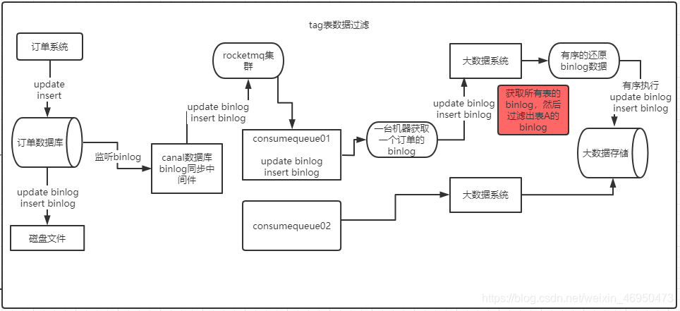 tag数据过滤