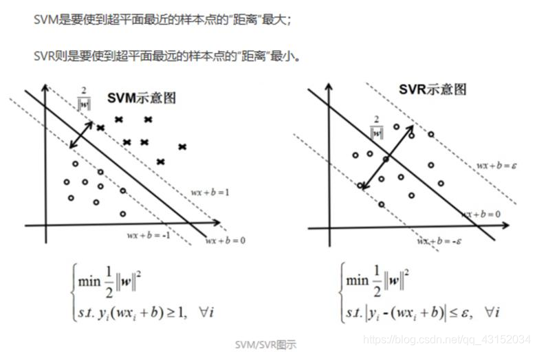 python下使用SVR做位置预测_svr是如何实现预测的-CSDN博客