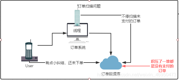 订单扫描积压场景