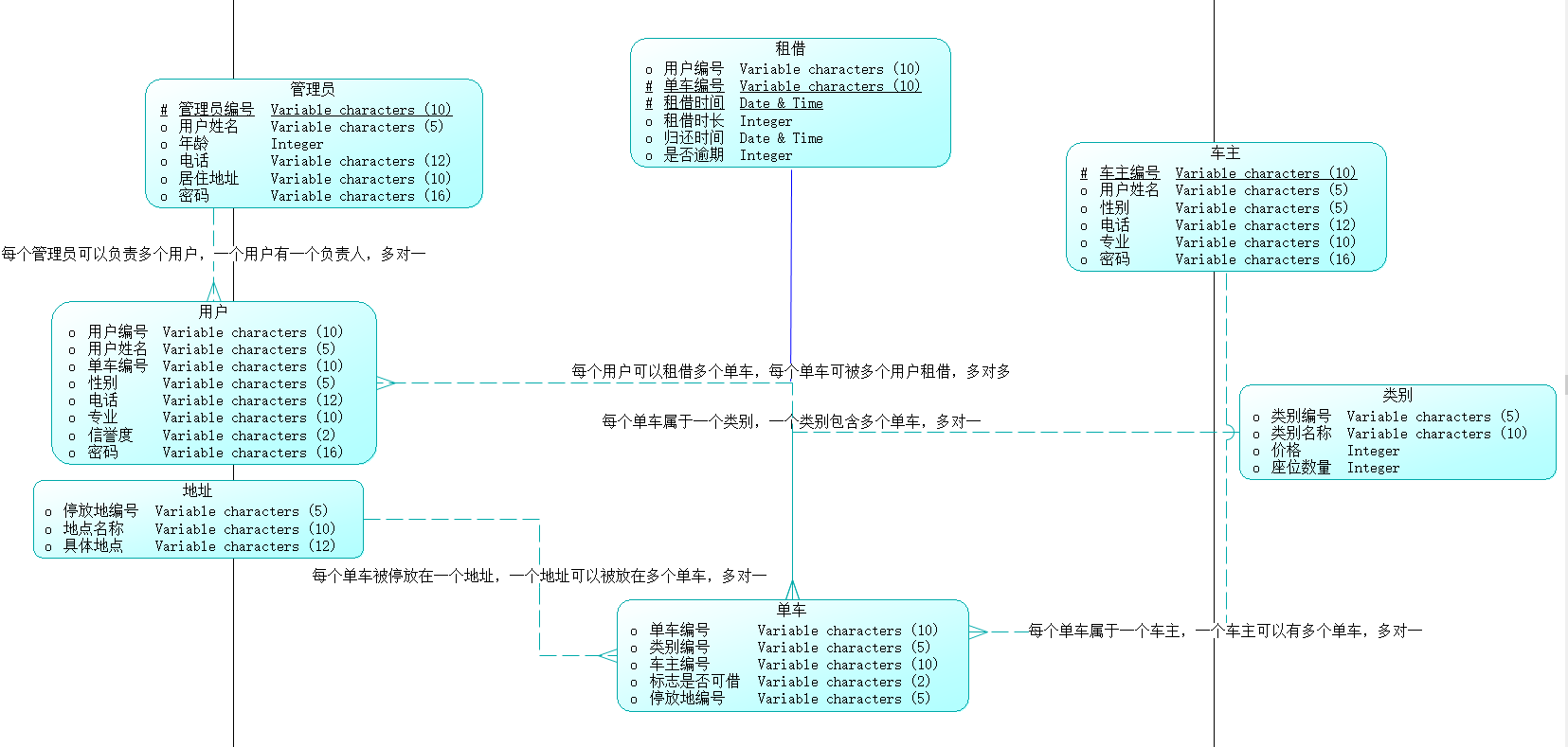 租自行车的数据字典怎么画- CSDN