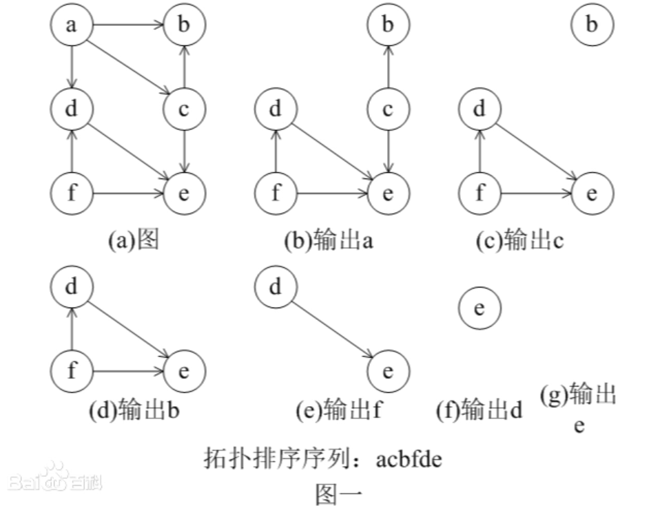 拓扑排序及算法实现