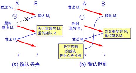确认丢失和确认迟到