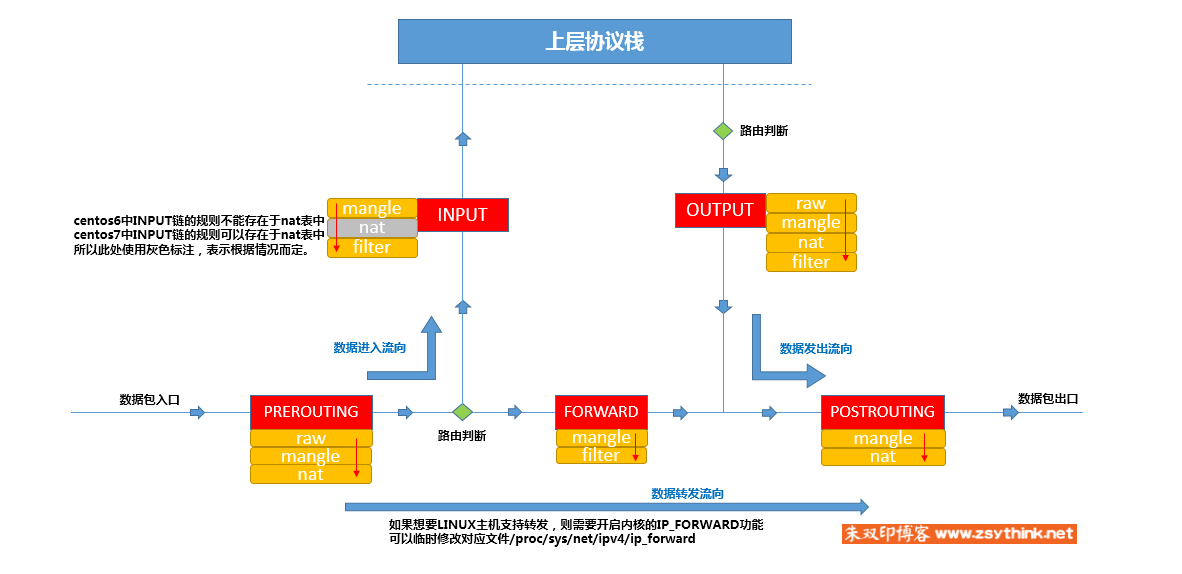 iptables 基础