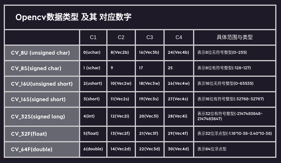 OpenCV入门 Mat数据类型及其转换,访问_cvmat 转16进制CSDN博客