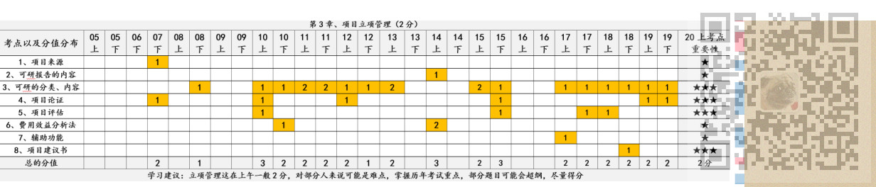 信息系统项目管理师-信息系统项目管理基础考点笔记