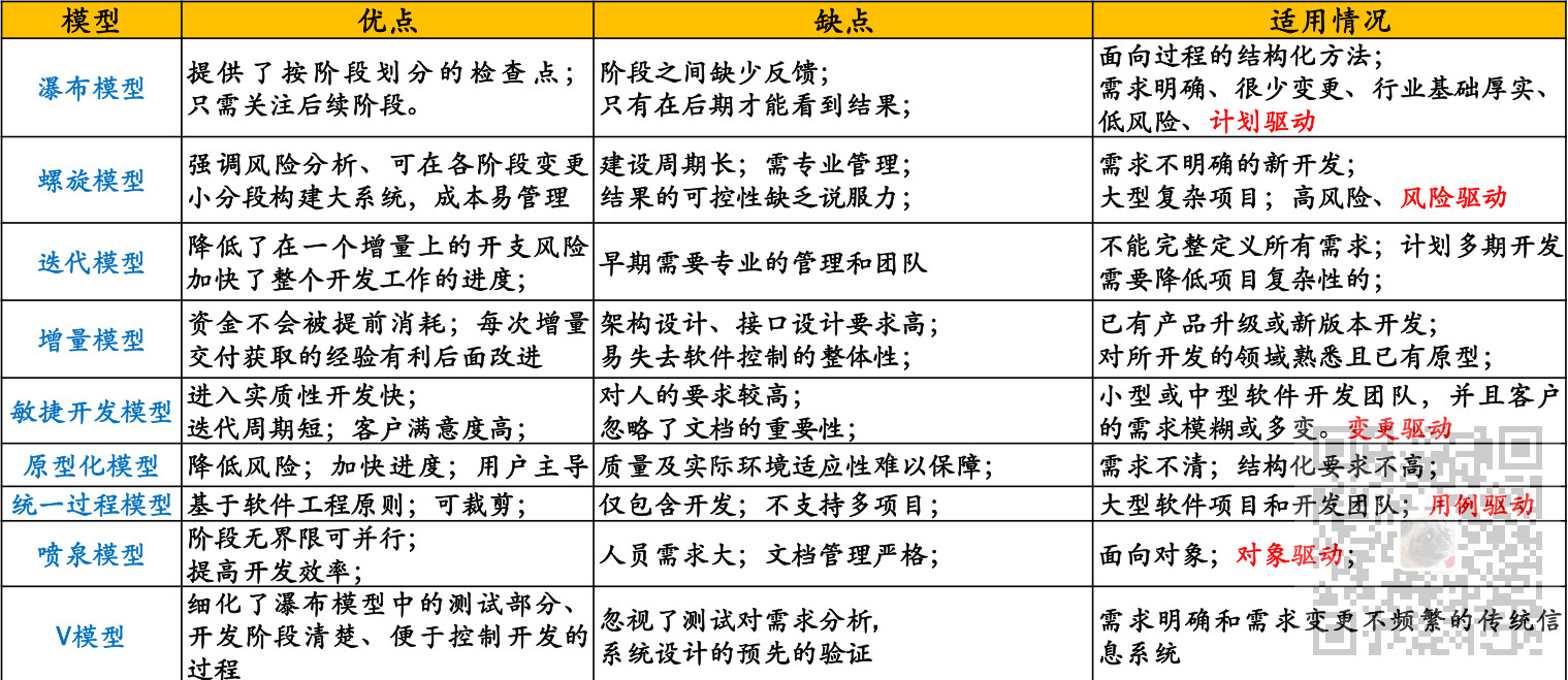 信息系统项目管理师-信息系统项目管理基础考点笔记