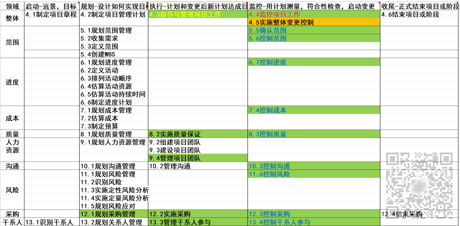 信息系统项目管理师-信息系统项目管理基础考点笔记