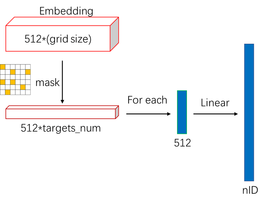 embedding到loss的补全
