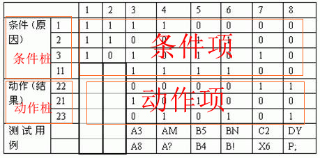 测试用例设计方法（待补充）