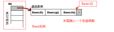 对应的虚函数表示意图