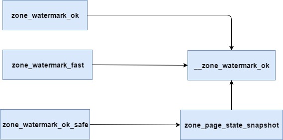 [内核内存] [arm64] zone区域的水线值(watermark)和保留内存值(lowmem_reserve)详解