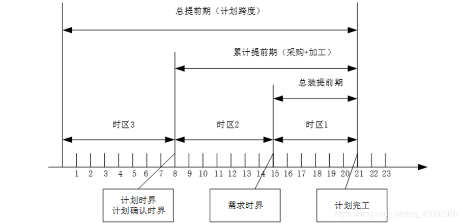 三个时区