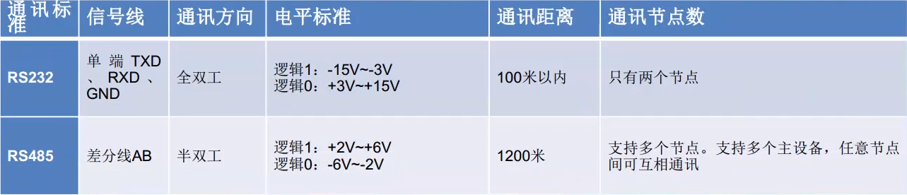 RS——485通讯协议