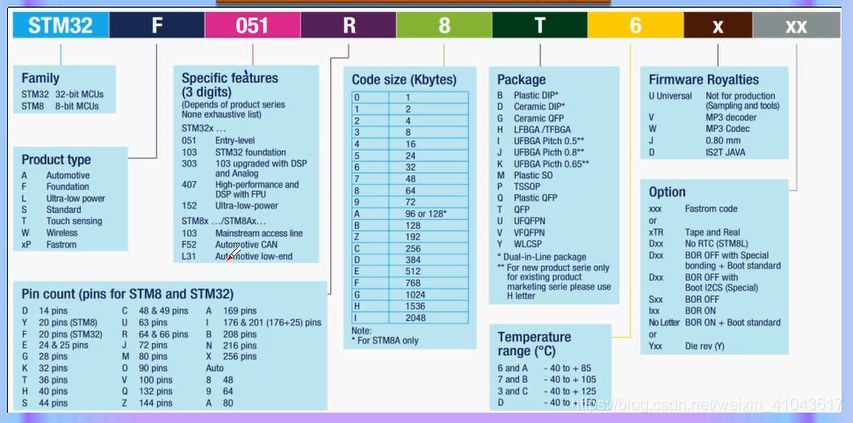 1 . ARM 与 STM32