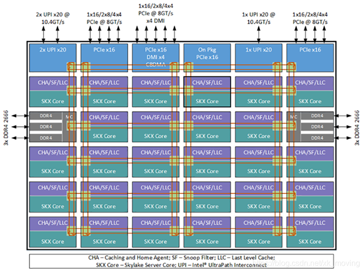 Intel® Xeon® Processor Scalable Family Technical Overview(转译)_intel ...