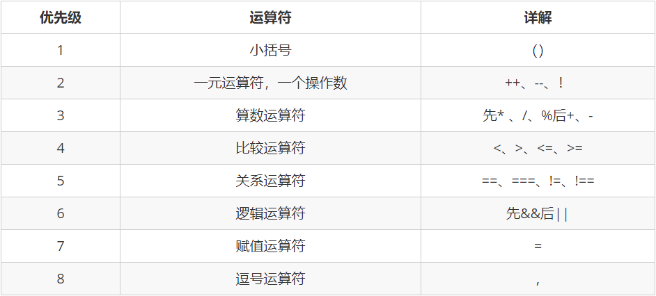 javascript中基本包装、算数运算符、递增递减运算符、赋值运算符、比较运算符、逻辑运算符、运算符优先级