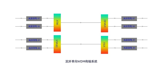 双纤单向传输