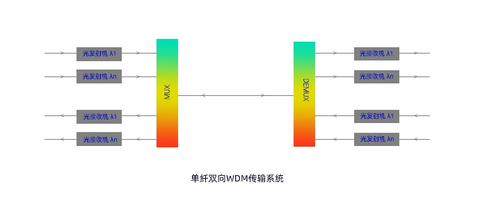 单纤双向传输