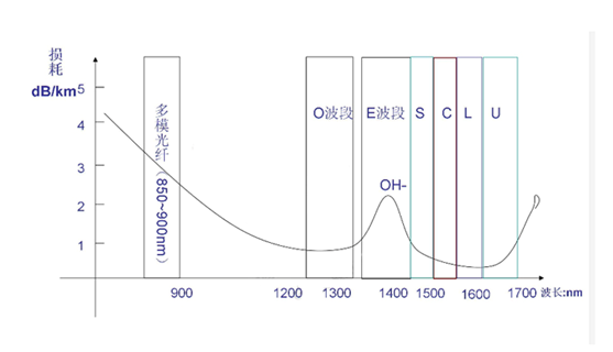 O、E、S、C、L、U波段波长