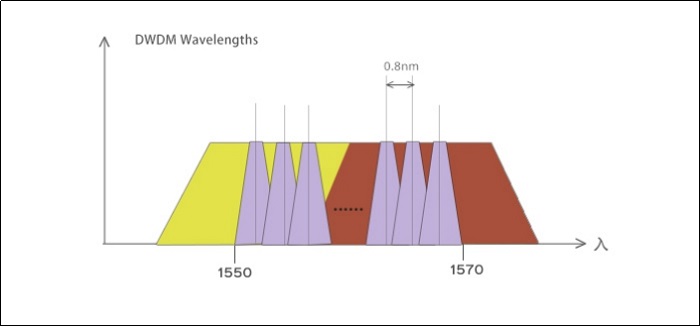 DWDM密集波分复用器