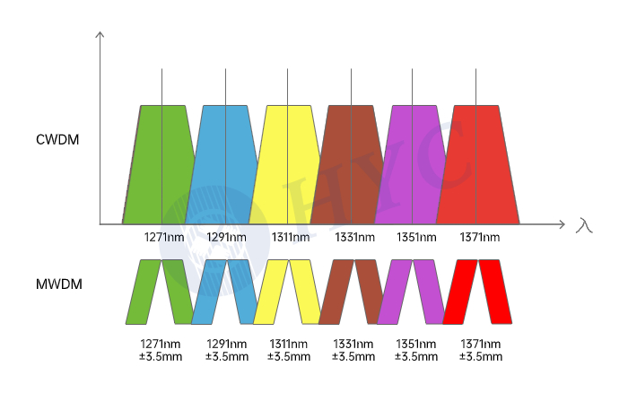 MWDM中等波分复用