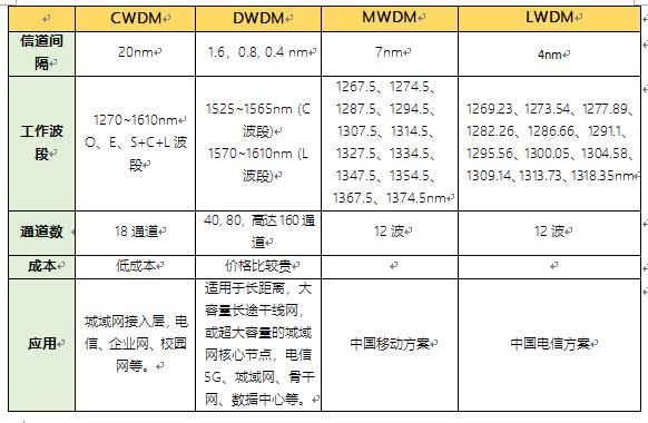 CWDM, DWDM, MWDM,LWDM