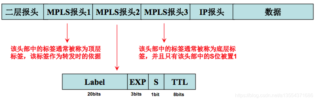  MPLS 包头结构