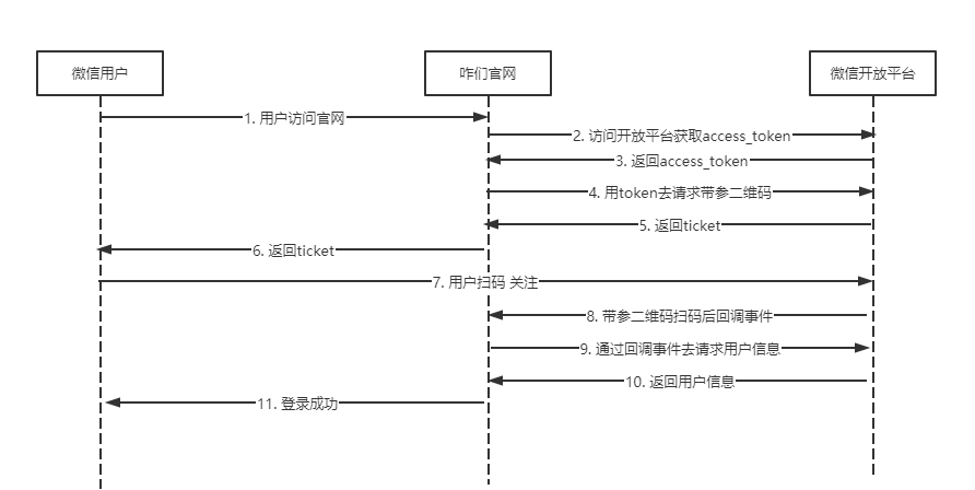 【二】微信公众号之扫码关注后自动登录