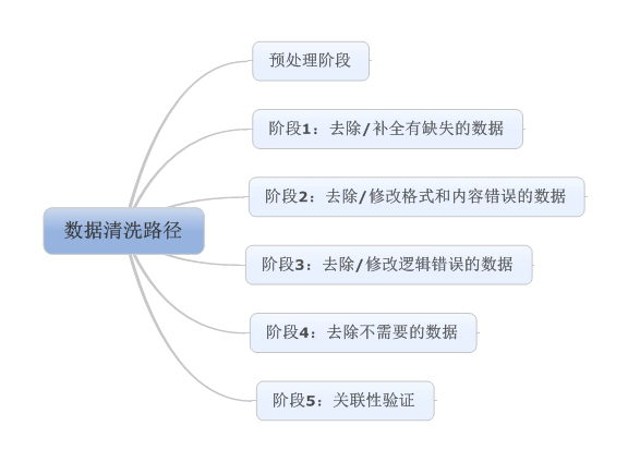 数据清洗的主要类型及步骤