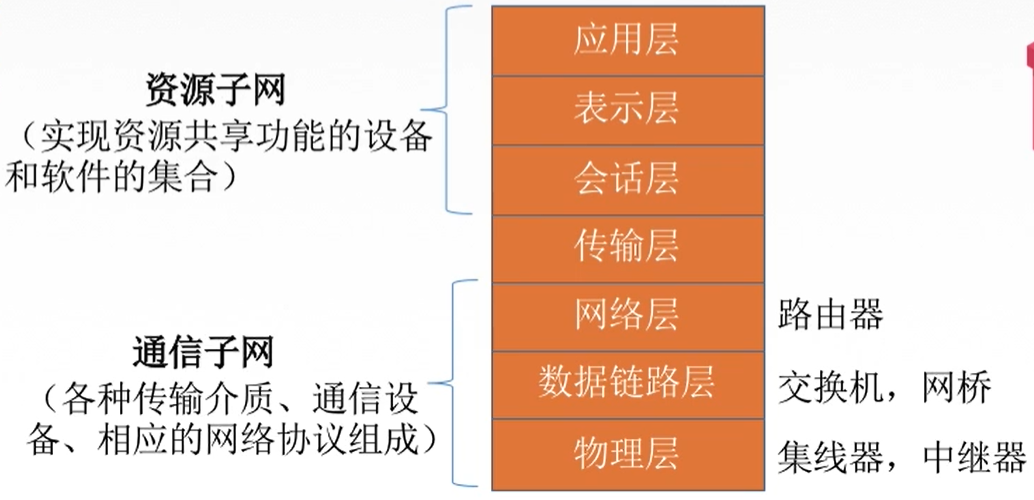 【计算机网络复习】1.1.1 概念、组成、功能和分类