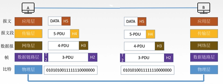 【计算机网络复习】1.2.4 TCP/IP参考模型和5层参考模型