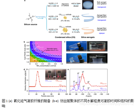 β-环糊精修饰SiO2复合物|纳米二氧化硅改性聚氨酯复合物/聚多巴胺包裹的磁性介孔二氧化硅纳米/聚多巴胺修饰介孔二氧化硅SBA-15