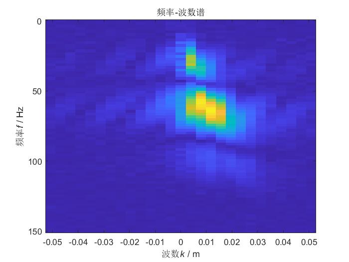 matlab实现对二维雷达、地震数据频率谱、频谱-波数谱、能量谱的绘制（附绘图工具包）