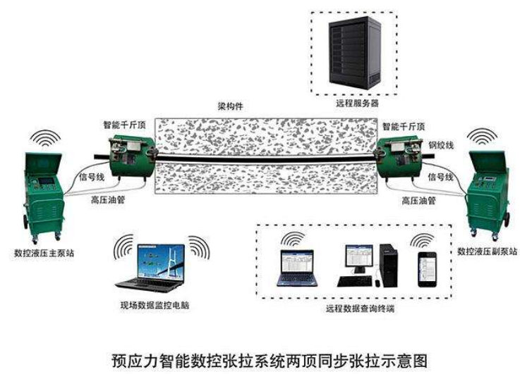 位移传感器在智能张拉千斤顶预应力的应用