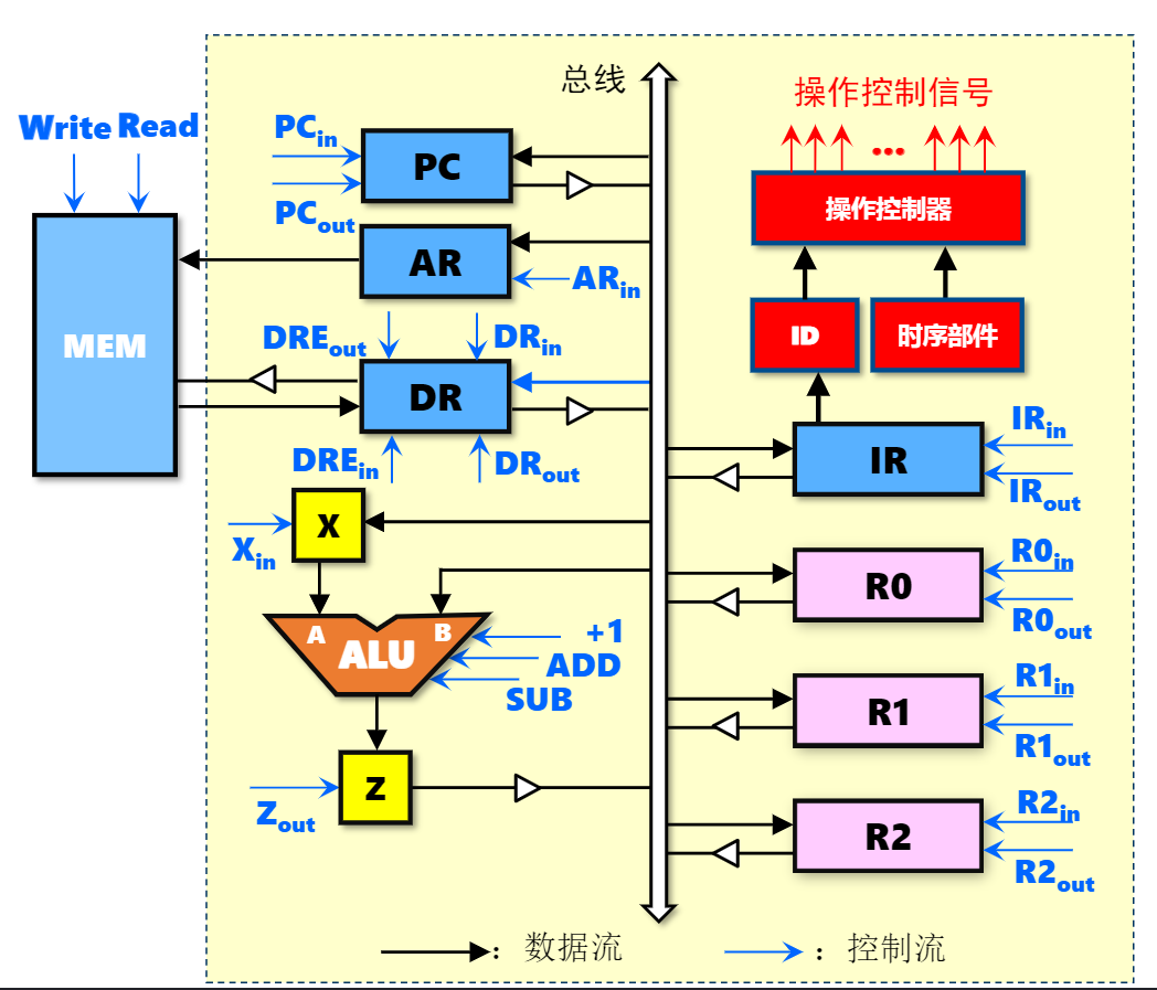 单总线结构CPU数据通路_怎么在在单总线结构 mips 处理器(硬布线控制器)的数据通路上运行程序-CSDN博客