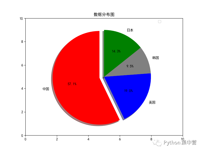 pyplot()函数绘制饼图