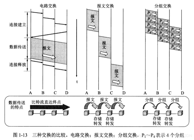 三种交换的比较