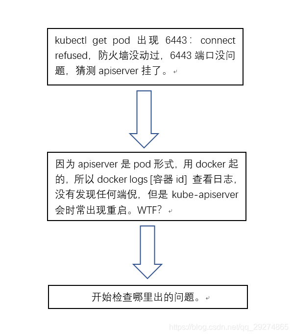 解决问题的思路