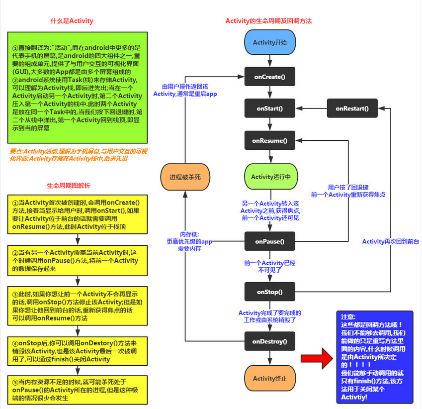 安卓APP_ 四大基本组件（1）—— Activity