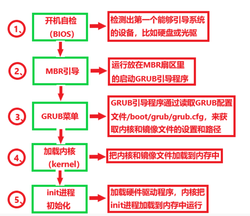 linux系统引导过程及排除启动故障1