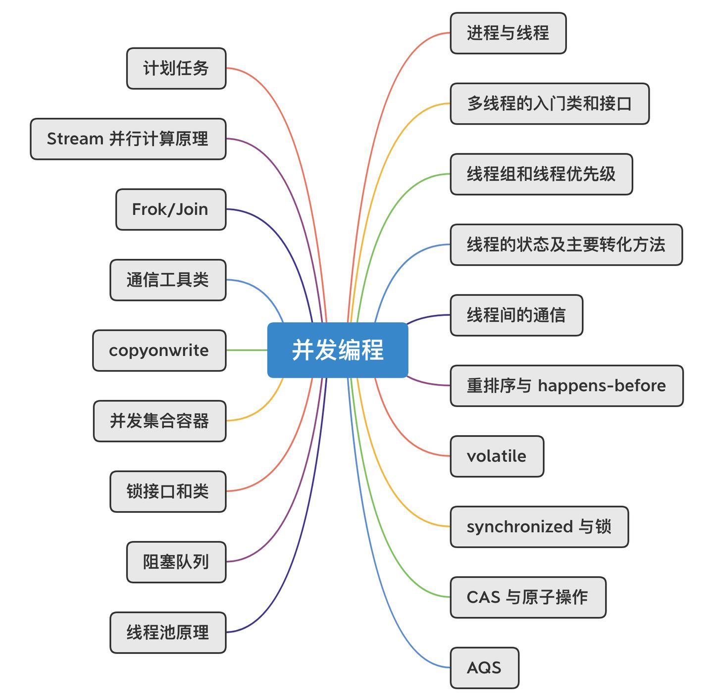 史上最强 Java 学习路线图！