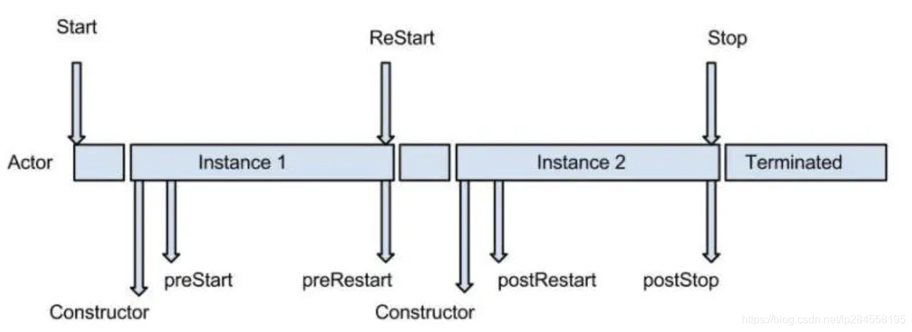 5,akka actor生命周期_perkinl的博客-csdn博客