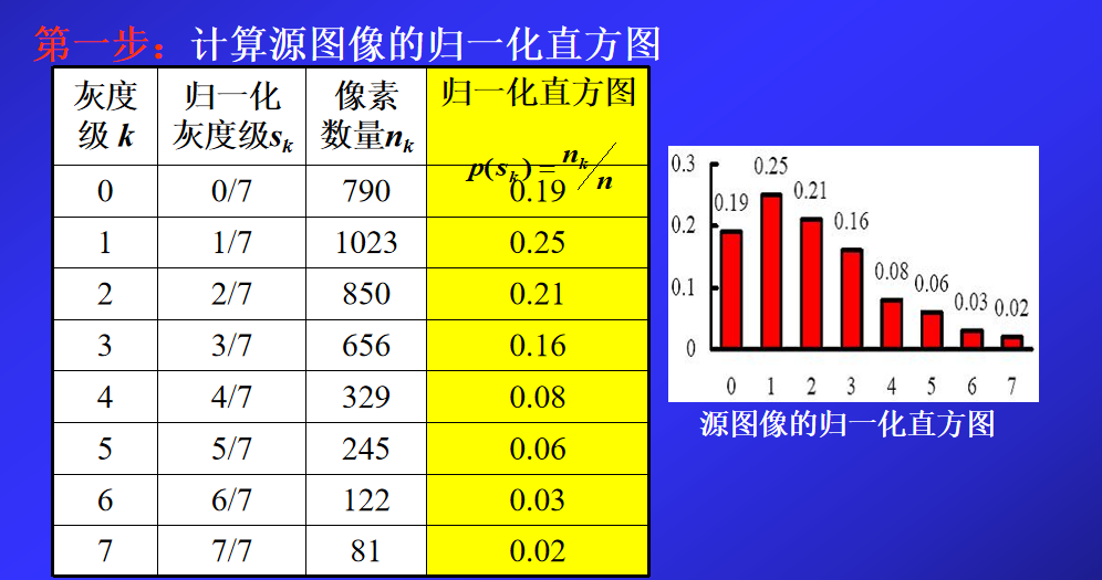 数字图像处理 直方图