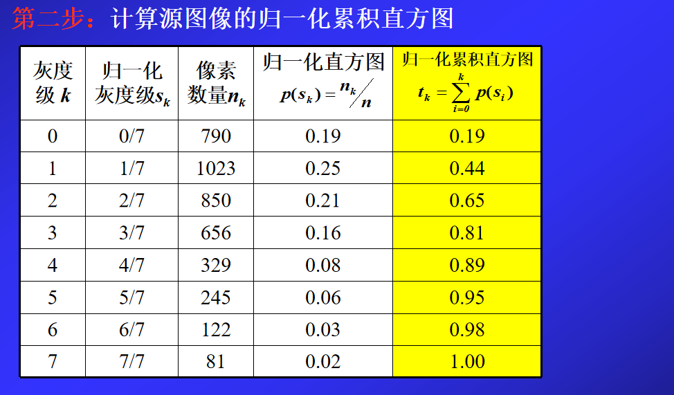 数字图像处理 直方图