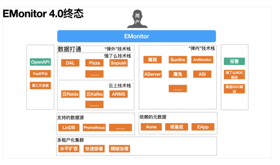 饿了么EMonitor演进史