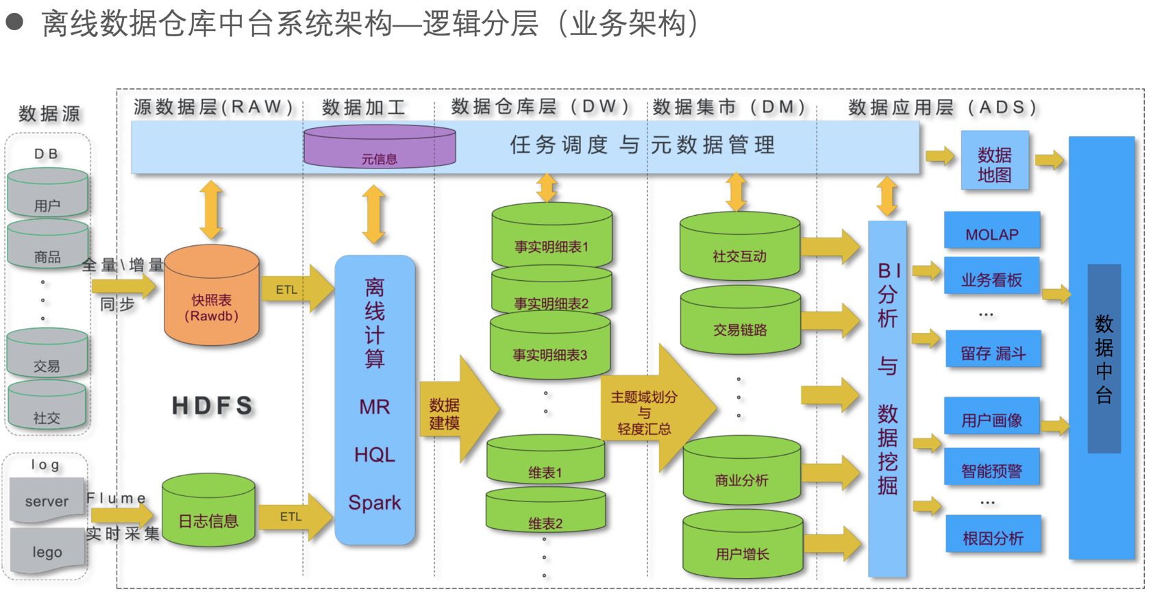 数据中台 -- 学习笔记（一）_数据中台采集计算-CSDN博客