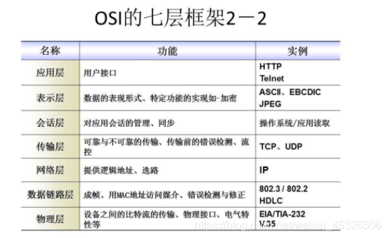 | |  | | |  ||--|--|--|--|--|| 7 |应用层 |  |  || 6 | 表示层 |  |  || 5 | 会话层 |  |  || 4 | 传输层 |  |  || 3 | 网络层 | 分组传输路由包 | 三层交换机、路由器  | IP、 || 2 | 数据链路层 | 以帧为单位传输信息 | 网桥、交换机、网卡 | PPIP、L2TP、PPP ||1  | 物理层 | 透明的传输二进制比特流  | 中继器、集线器 | |