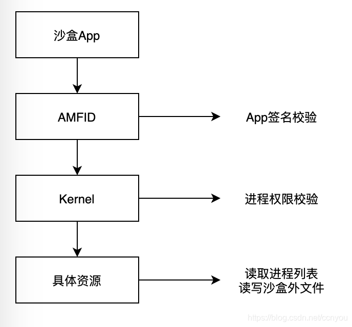 资源访问流程