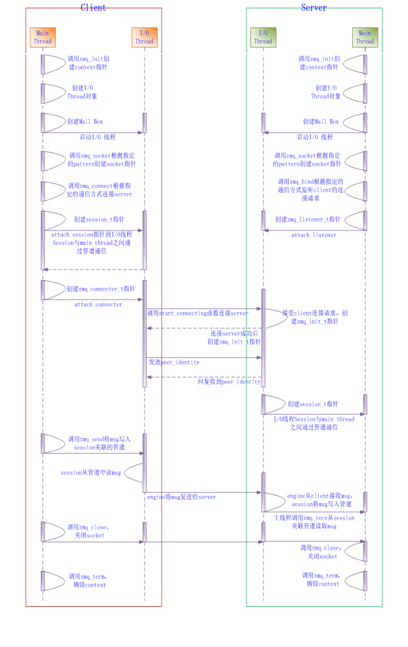 Zeromq Source Code Analysis Notes Architecture - Programmer Sought